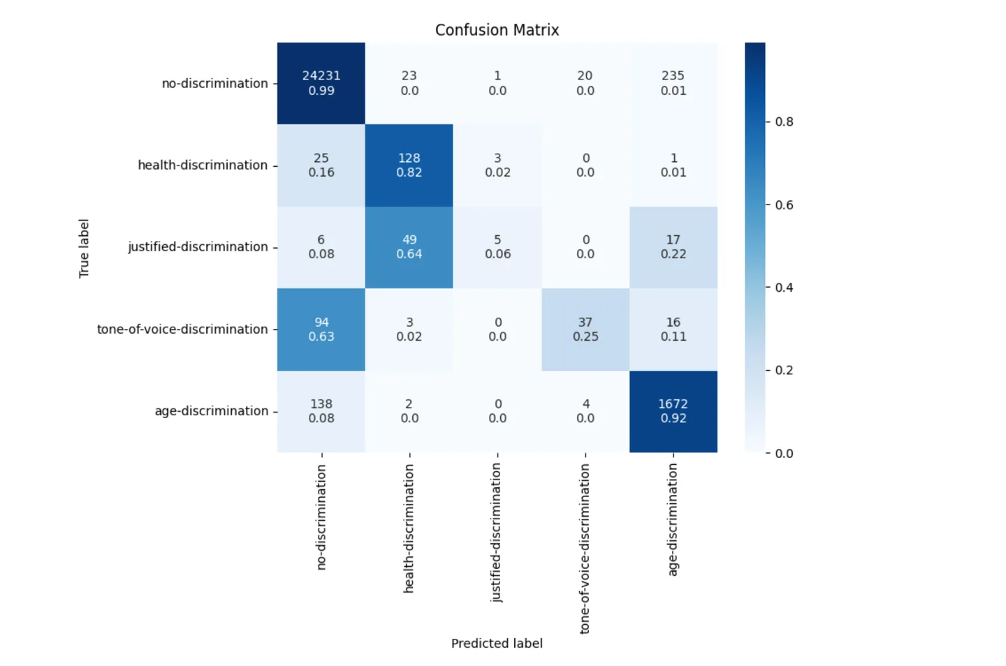 Confusion matrix of five BERT models combined