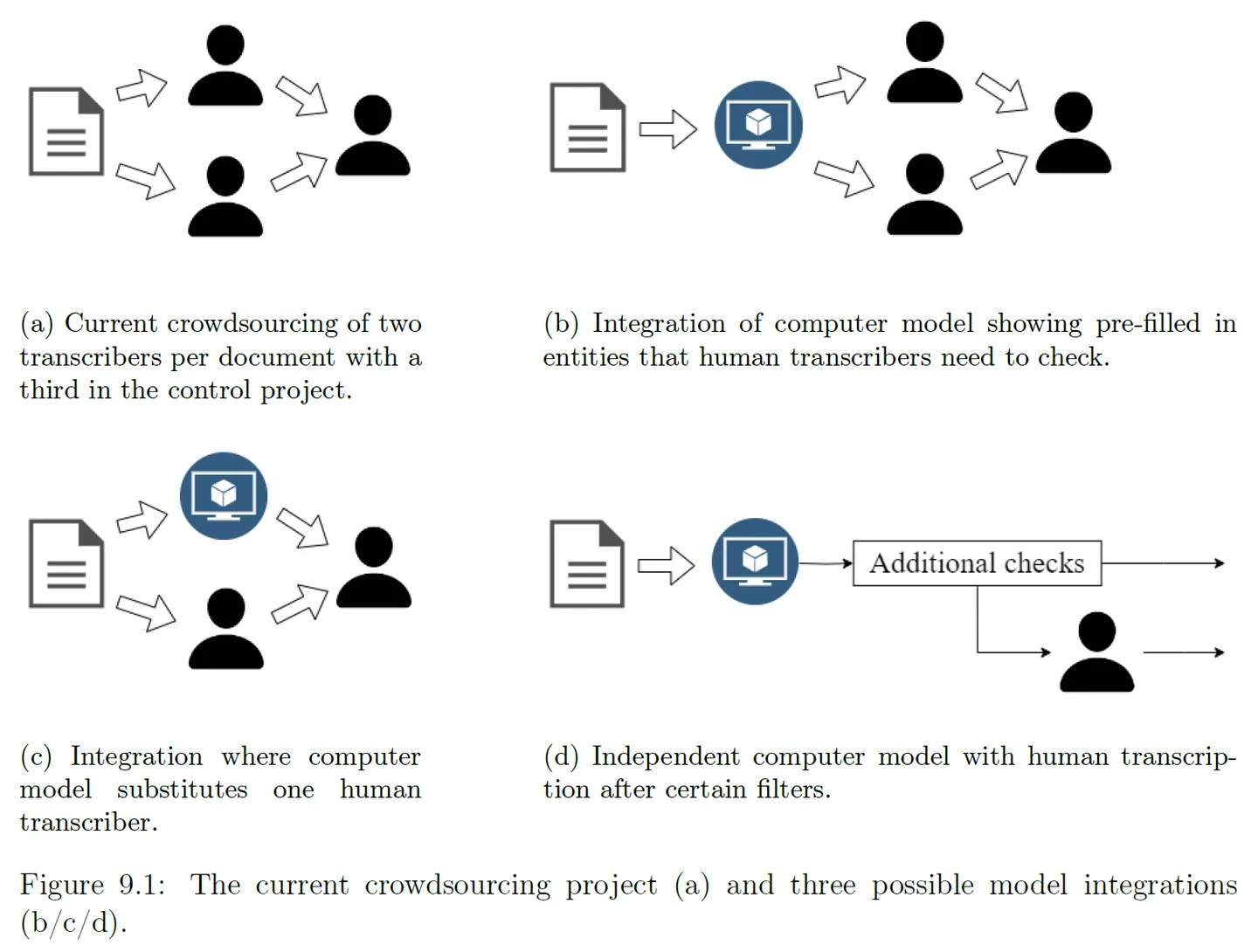 Four methods showing how the HTR-RegEx model can be integrated into a citizen science workflow