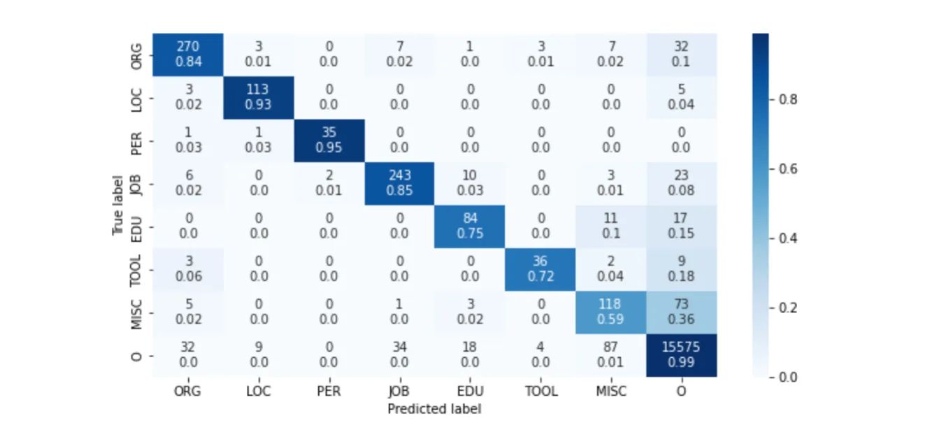 Confusion matrix of job advertisement entity categories