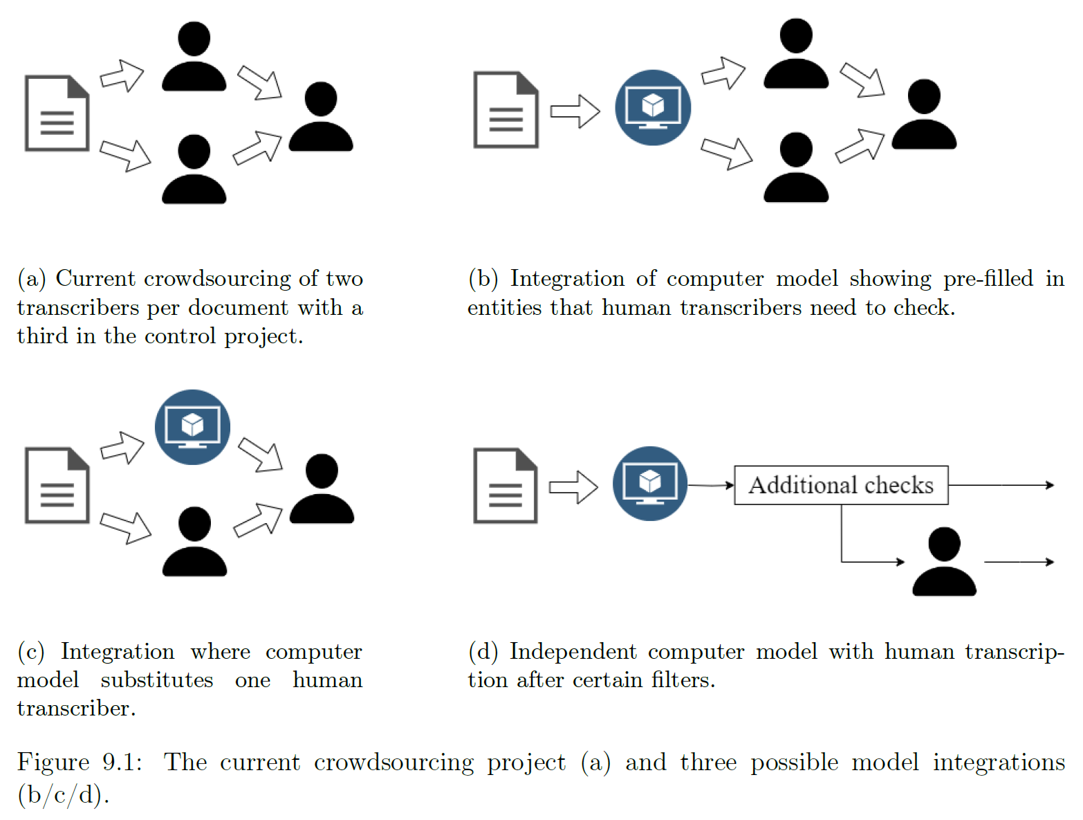 four methods that show how our htr-regex model can be integrated into the current citizen science workflow